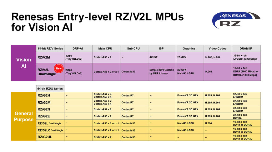Renesas Launches Entry-Level RZ/V2L MPUs with Best-in-Class Power Efficiency and High-Precision AI Accelerator